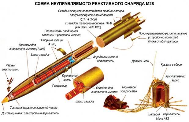 Неуправляемый реактивный снаряд М28