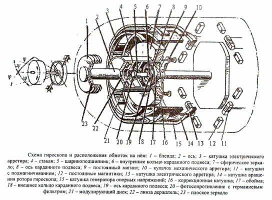 Схема гироскопа