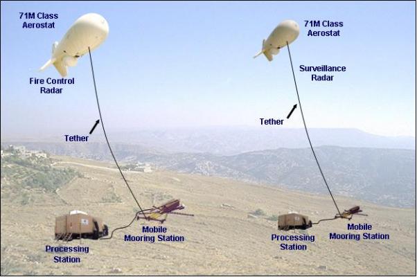 Cистема датчиков JLENS для борьбы с крылатыми ракетами