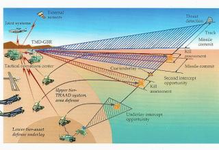 Схема действия ПРО THAAD