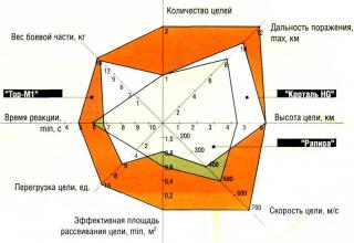 Anti-aircraft missile system 9K331 Tor-M1